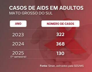 MS registra aumento de 14% nos casos de HIV com 130 diagn&oacute;sticos em 2024