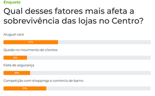 Para 37% dos leitores, aluguel caro &eacute; principal obst&aacute;culo para com&eacute;rcio 