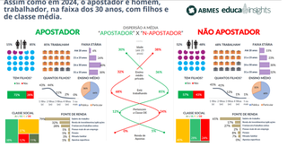 Classe m&eacute;dia do Centro-Oeste &eacute; a mais afetada por bets, diz estudo