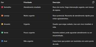 Unidades de sa&uacute;de adotam triagem com cinco n&iacute;veis de urg&ecirc;ncia