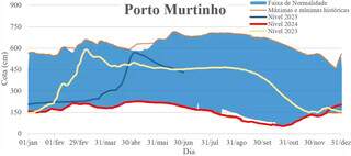 N&iacute;veis do rio Paraguai melhoram, mas seguem abaixo dos patamares de 2023