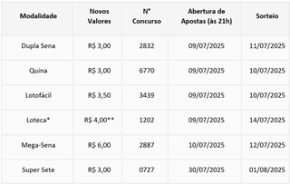 Loterias da Caixa ter&atilde;o novos valores a partir desta quarta-feira