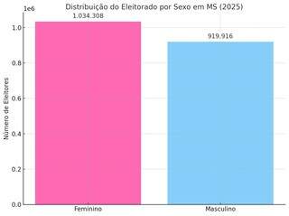 MS registra aumento de mulheres votando e envelhecimento de eleitores