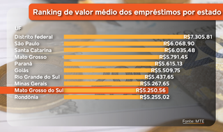 Mais de 49 mil em MS aderem ao programa de cr&eacute;dito da Uni&atilde;o