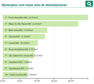 Desmatamento do Cerrado em MS cai 9,4%, mas patamar ainda preocupa Desmatamento do Cerrado em MS cai 9,4%, mas patamar ainda preocupa