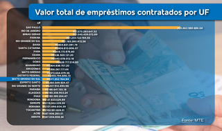 Mais de 49 mil em MS aderem ao programa de cr&eacute;dito da Uni&atilde;o