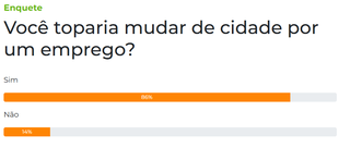 Maioria dos leitores toparia mudar de cidade por emprego, aponta enquete