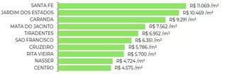 Campo Grande &eacute; 8&ordf; em valoriza&ccedil;&atilde;o imobili&aacute;ria no Pa&iacute;s; veja bairro com maior alta