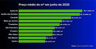 Campo Grande &eacute; 8&ordf; em valoriza&ccedil;&atilde;o imobili&aacute;ria no Pa&iacute;s; veja bairro com maior alta