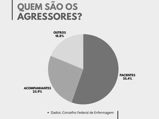 Agress&otilde;es crescem e enfermeiros cobram &quot;blindagem&quot; urgente