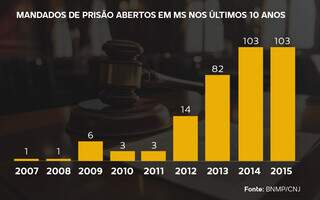 MS tem 316 mandados de pris&atilde;o que j&aacute; completam uma d&eacute;cada sem solu&ccedil;&atilde;o