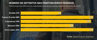Pres&iacute;dios federais de MS e RO lideram em n&uacute;mero de detentos no Brasil