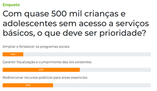 Maioria quer fiscaliza&ccedil;&atilde;o das leis como prioridade diante da pobreza infantil 