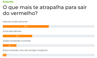 Falta de renda &eacute; principal obst&aacute;culo para sair do vermelho, apontam leitores 