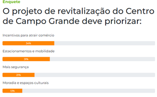 Prioridade na revitaliza&ccedil;&atilde;o do Centro divide opini&atilde;o de leitores em enquete