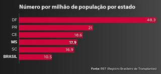 MS &eacute; 4&ordm; em transplantes de f&iacute;gado menos de 1 ano ap&oacute;s iniciar cirurgias