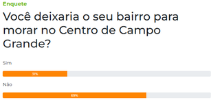 Enquete: 69% dos campo-grandenses n&atilde;o trocariam o bairro pelo Centro