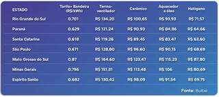 MS lidera ranking de maior impacto do uso de aquecedores na conta de luz