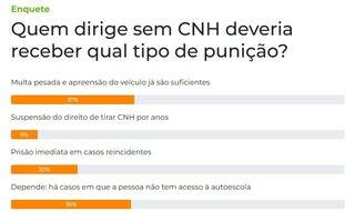 Leitores defendem multa pesada e apreens&atilde;o do ve&iacute;culo para quem dirige sem CNH