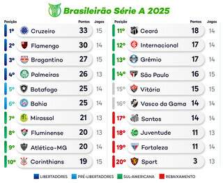 Palmeiras visita Fluminense e Corinthians recebe l&iacute;der do Brasileir&atilde;o