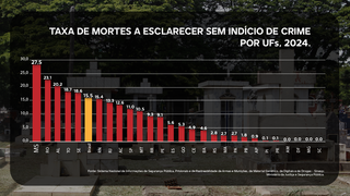 Com 27,5 mortes a esclarecer, MS lidera ranking, mas deve sair do topo