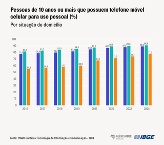  Centro-Oeste lidera no uso da internet e no acesso a servi&ccedil;os de streaming