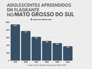 Apreens&atilde;o de adolescentes em flagrante cai 60% em seis anos em MS
