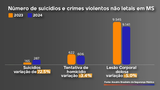 MS registra maior alta de suic&iacute;dios do pa&iacute;s com aumento de 72,5% em 2024