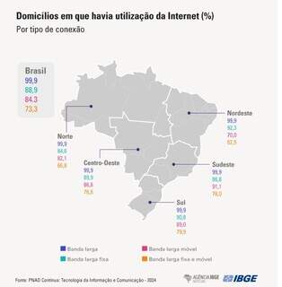  Centro-Oeste lidera no uso da internet e no acesso a servi&ccedil;os de streaming