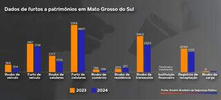 MS tem 4&ordf; maior queda do pa&iacute;s em roubos a pedestres, segundo anu&aacute;rio