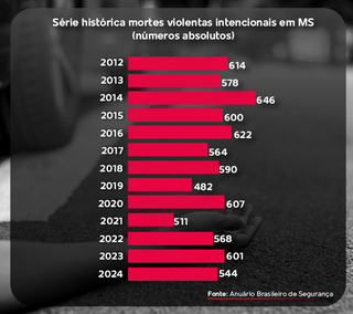 Casos de latroc&iacute;nios triplicam em MS e Capital preocupa com alta de feminic&iacute;dios