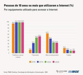  Centro-Oeste lidera no uso da internet e no acesso a servi&ccedil;os de streaming