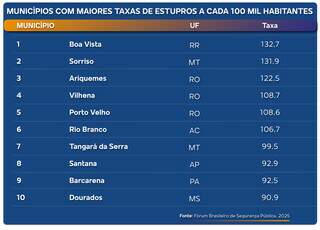 Dourados melhora no ranking, mas segue entre as 10 com mais estupros