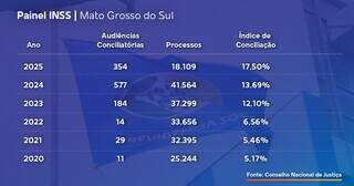 Em MS, pessoas fazem menos acordo com o INSS do que no Brasil
