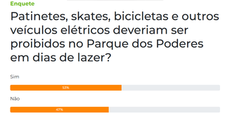 Maioria dos leitores apoia proibi&ccedil;&atilde;o de ve&iacute;culos el&eacute;tricos no Parque dos Poderes