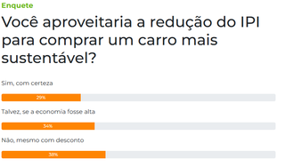 Enquete: 38% rejeitam ideia de comprar carro sustent&aacute;vel mesmo com IPI zerado