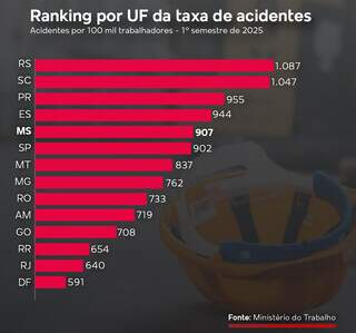 Mato Grosso do Sul tem 5&ordf; maior taxa de acidentes de trabalho do Brasil