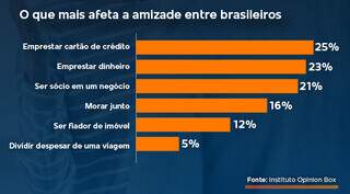 Seis em cada 10 se arrependem de emprestar dinheiro a amigos