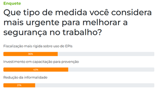 Capacita&ccedil;&atilde;o &eacute; apontada como medida urgente para melhorar seguran&ccedil;a no trabalho