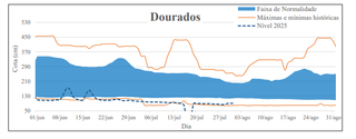 Seca se agrava em MS com 3 rios em níveis de estiagem após julho de pouca chuva Seca se agrava em MS com 3 rios em níveis de estiagem após julho de pouca chuva