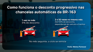 Gratuidade para motos e desconto de at&eacute; 93% no ped&aacute;gio passam a valer na BR-163