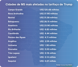Veja as cidades de Mato Grosso do Sul mais afetadas pelo tarifa&ccedil;o de Trump 