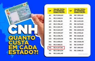 Detran contesta custo m&eacute;dio de R$ 4,4 mil para CNH e aponta valor 40% menor
