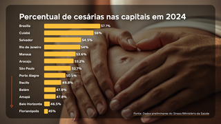 Na 5&ordf; capital em ces&aacute;reas, hospital fez cerca de 200 por escolha este ano no SUS