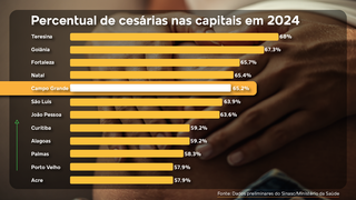 Na 5&ordf; capital em ces&aacute;reas, hospital fez cerca de 200 por escolha este ano no SUS
