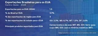 FGV diz que MS &eacute; o estado do Centro-Oeste mais exposto ao tarifa&ccedil;o de Trump