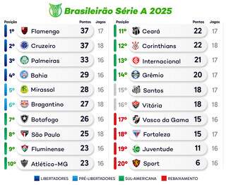 Jogos de Flamengo e S&atilde;o Paulo abrem &uacute;ltima rodada do 1&ordm; turno 