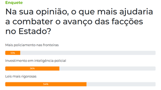 Leitores apontam leis mais rigorosas como solu&ccedil;&atilde;o contra avan&ccedil;o das fac&ccedil;&otilde;es
