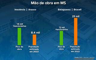 MS sente impacto da disputa nacional por mão de obra para fábricas de celulose MS sente impacto da disputa nacional por mão de obra para fábricas de celulose