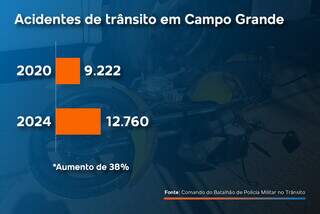 Alta de 38% nos acidentes suspende 5 cirurgias para cada emerg&ecirc;ncia atendida